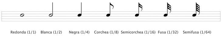Leyenda partitura de batería - Notas